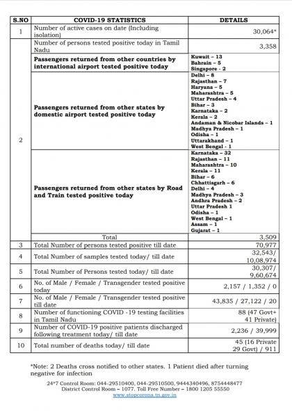 June 25 TN COVID Update 3509 new cases total 70977 45 New Deaths