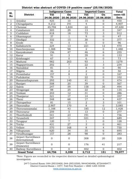 June 25 TN COVID Update 3509 new cases total 70977 45 New Deaths