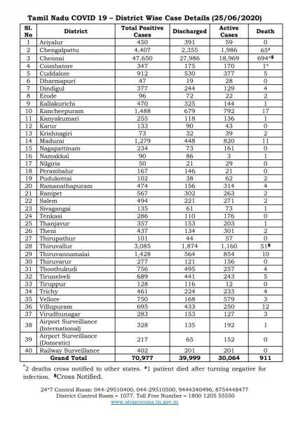 June 25 TN COVID Update 3509 new cases total 70977 45 New Deaths