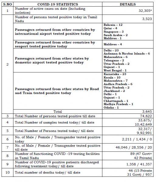 June 26 TN COVID Update 3645 new cases total 74622 46 New Deaths