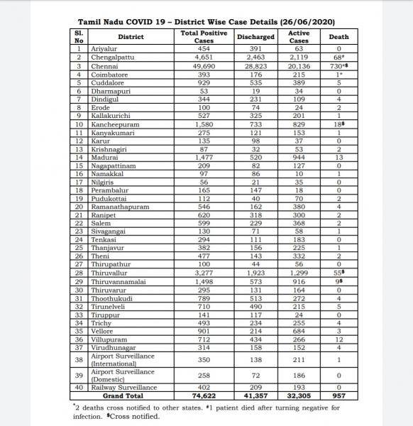 June 26 TN COVID Update 3645 new cases total 74622 46 New Deaths