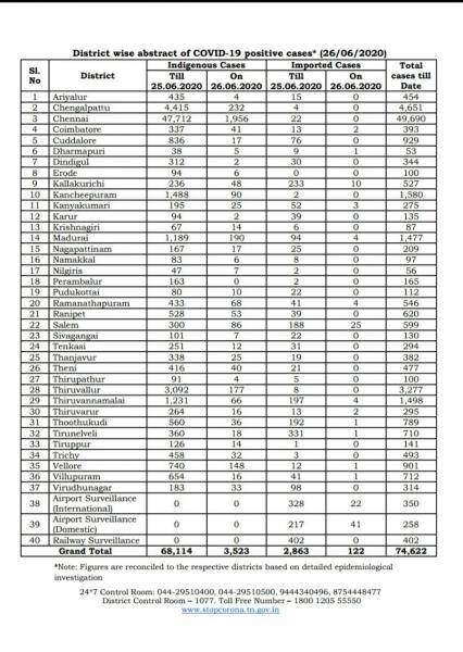 June 26 TN COVID Update 3645 new cases total 74622 46 New Deaths