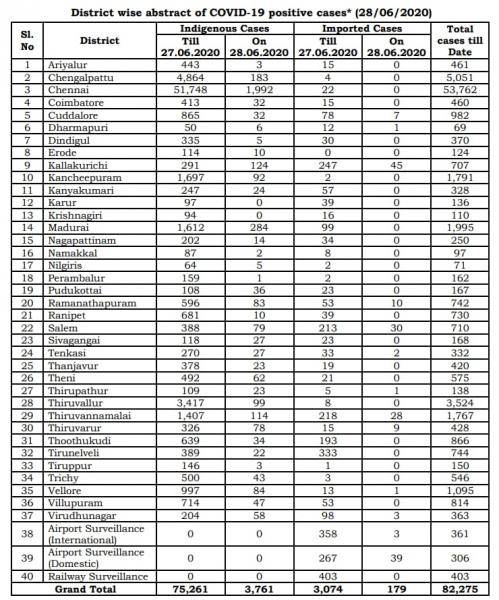 June 28 TN COVID Update 3940 new cases total 82275 54 New Deaths