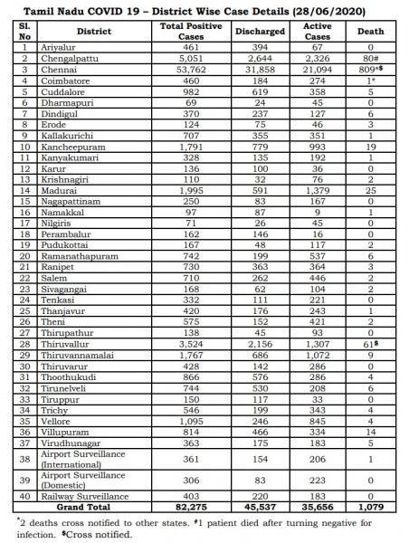 June 28 TN COVID Update 3940 new cases total 82275 54 New Deaths