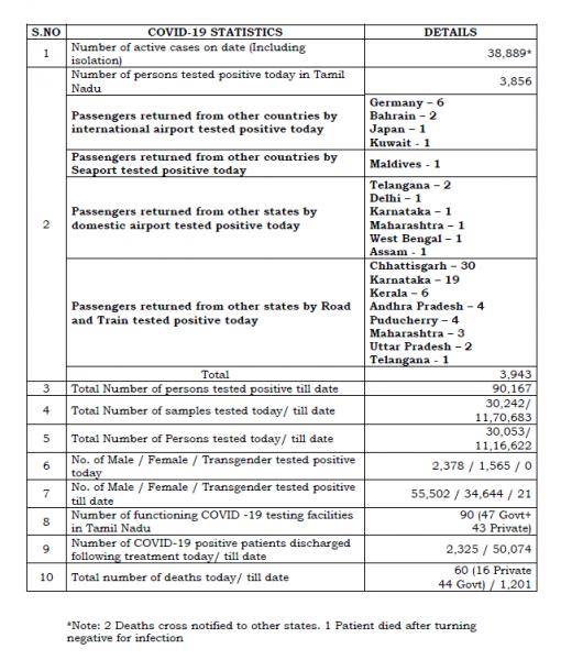 June 30 TN COVID Update 3943 new cases total 90167 60 New Deaths