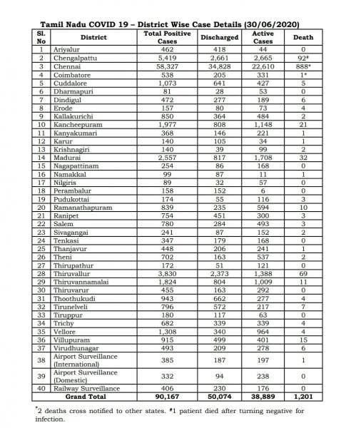 June 30 TN COVID Update 3943 new cases total 90167 60 New Deaths