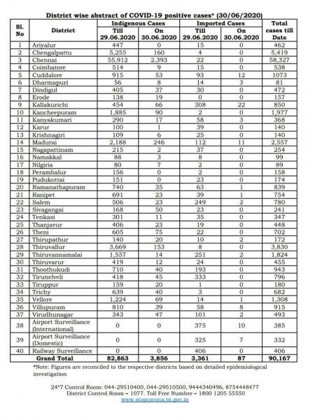 June 30 TN COVID Update 3943 new cases total 90167 60 New Deaths