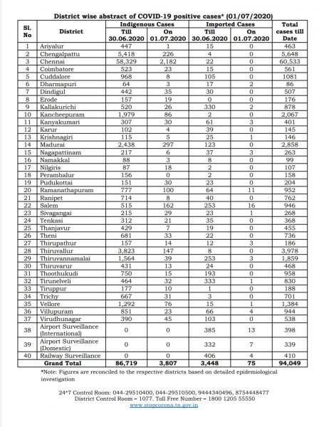 July 01 TN COVID Update 3882 new cases total 94049 63 New Deaths
