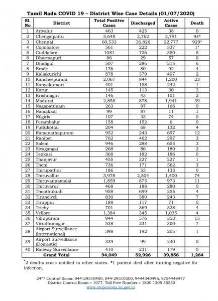 July 01 TN COVID Update 3882 new cases total 94049 63 New Deaths