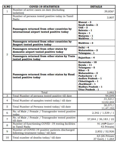 July 01 TN COVID Update 3882 new cases total 94049 63 New Deaths