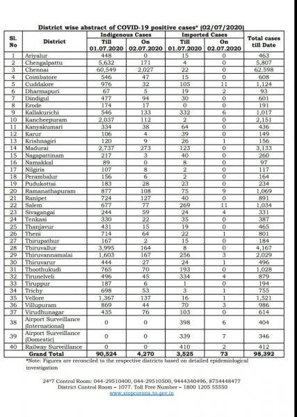July 02 TN COVID Update 4343 new cases total 98392 57 New Deaths