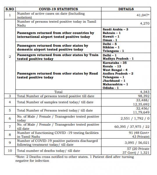 July 02 TN COVID Update 4343 new cases total 98392 57 New Deaths