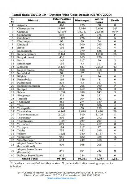 July 02 TN COVID Update 4343 new cases total 98392 57 New Deaths