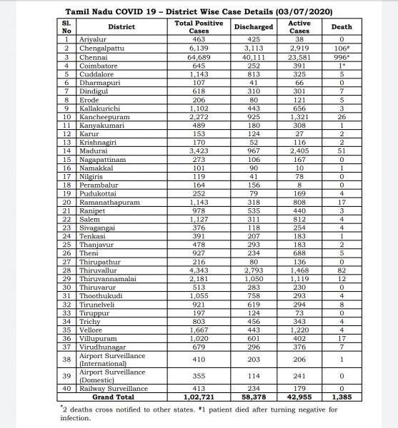 July 03 TN COVID Update 4329 new cases total 102721 64 New Deaths