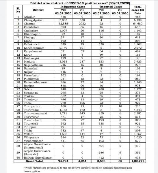 July 03 TN COVID Update 4329 new cases total 102721 64 New Deaths