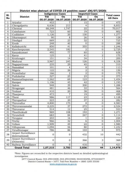 July 06 TN COVID Update 3827 new cases total 114978 61 New Deaths