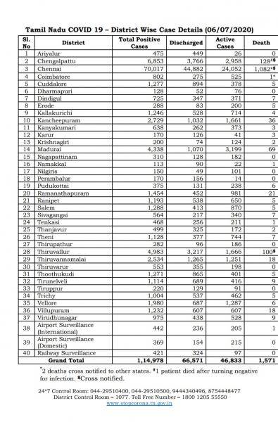 July 06 TN COVID Update 3827 new cases total 114978 61 New Deaths