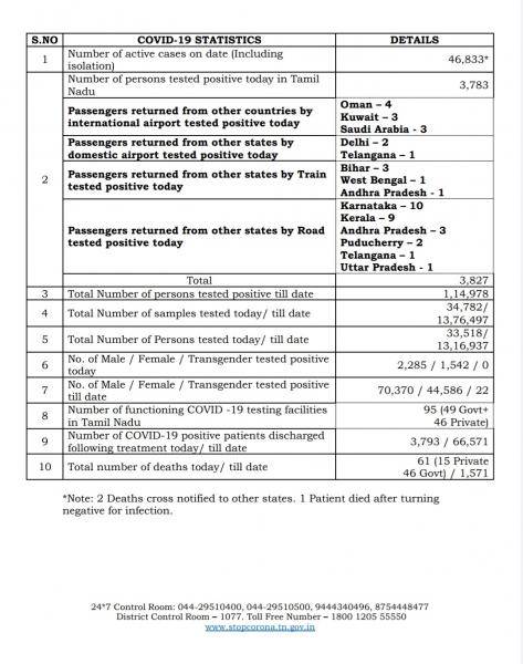 July 06 TN COVID Update 3827 new cases total 114978 61 New Deaths