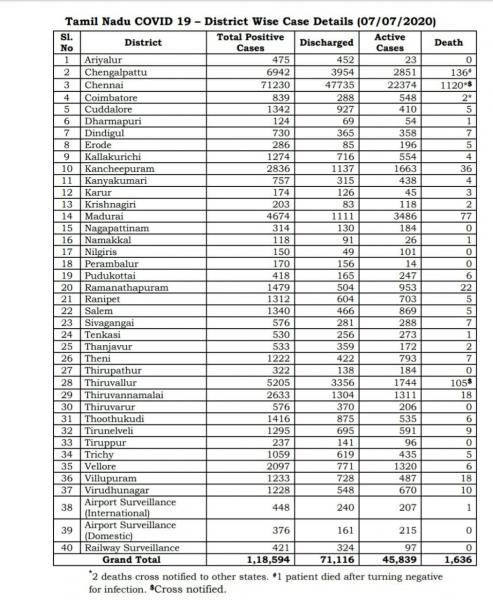 July 7 TN COVID Update 3616 new cases total 118594 65 New Deaths