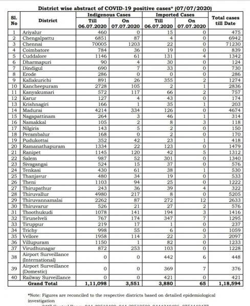 July 7 TN COVID Update 3616 new cases total 118594 65 New Deaths