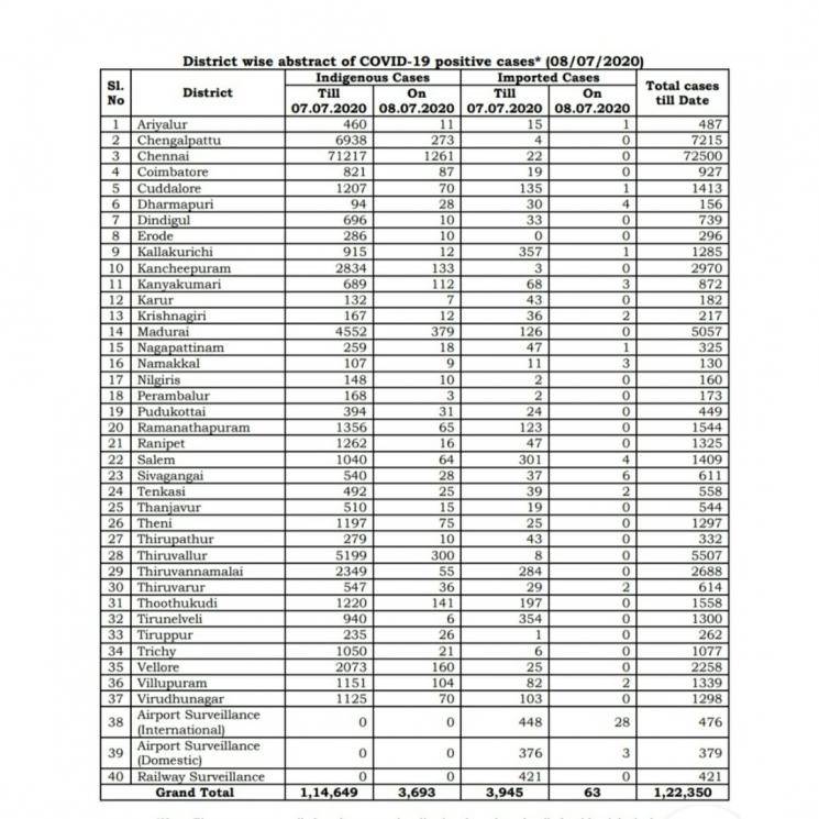 July 8 TN COVID Update 3756 new cases total 122350 64 New Deaths