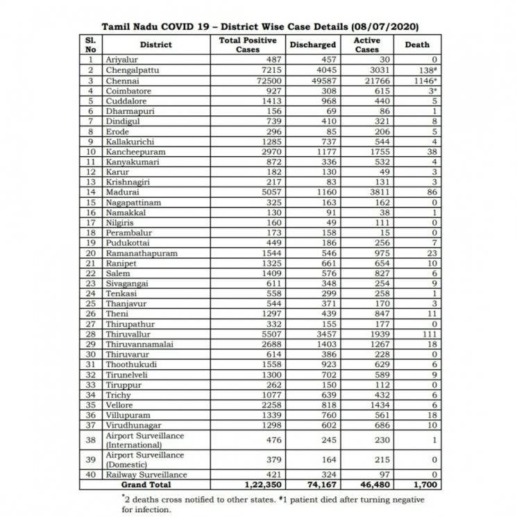 July 8 TN COVID Update 3756 new cases total 122350 64 New Deaths