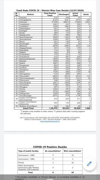 July 12 TN COVID Update 4244 new cases total 134226 64 New Deaths