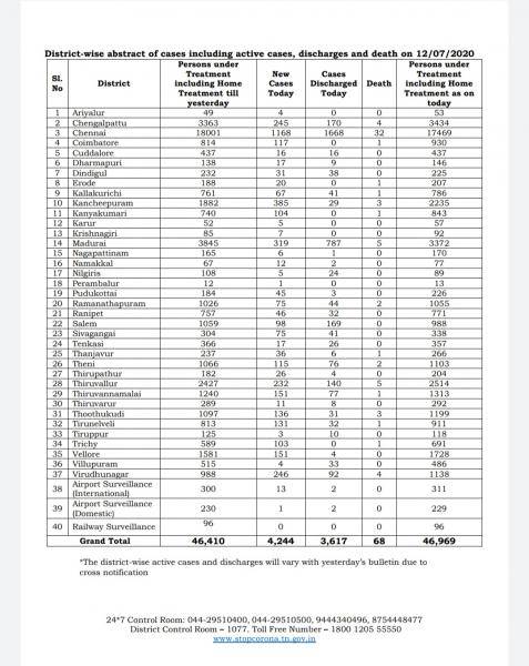 July 12 TN COVID Update 4244 new cases total 134226 64 New Deaths