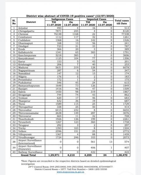 July 12 TN COVID Update 4244 new cases total 134226 64 New Deaths