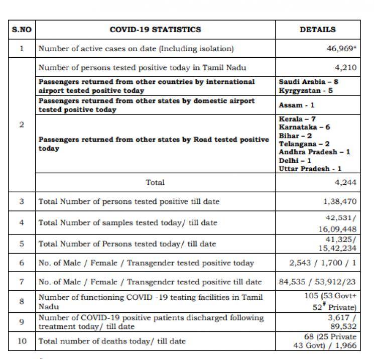 July 12 TN COVID Update 4244 new cases total 134226 64 New Deaths