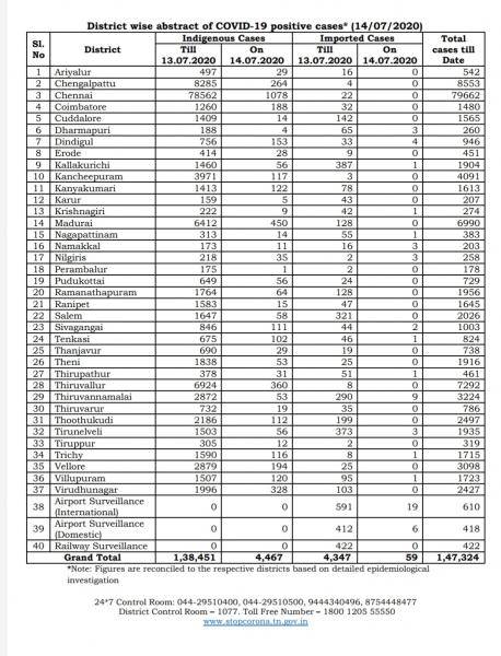 July 14 TN COVID Update 4526 new cases total 147324 67 New Deaths