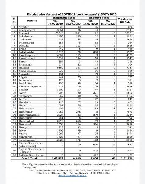 July 15 TN COVID Update 4496 new cases total 151820 68 New Deaths