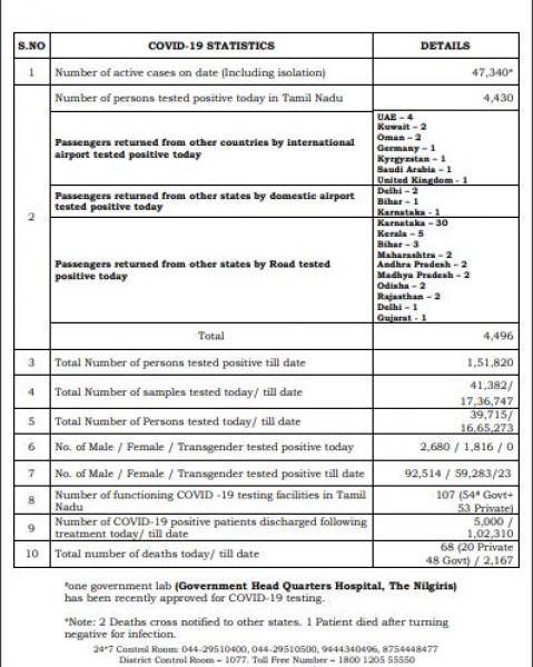 July 15 TN COVID Update 4496 new cases total 151820 68 New Deaths