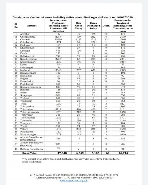 July 16 TN COVID Update 4549 new cases total 156369 69 New Deaths