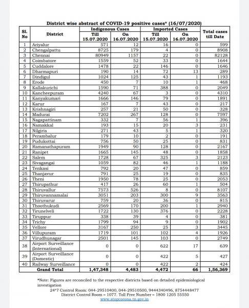 July 16 TN COVID Update 4549 new cases total 156369 69 New Deaths