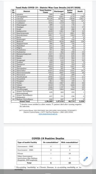 July 16 TN COVID Update 4549 new cases total 156369 69 New Deaths