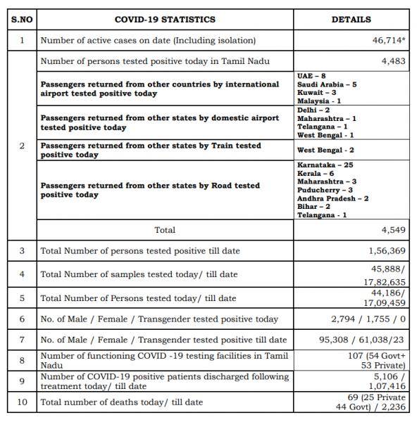 July 16 TN COVID Update 4549 new cases total 156369 69 New Deaths