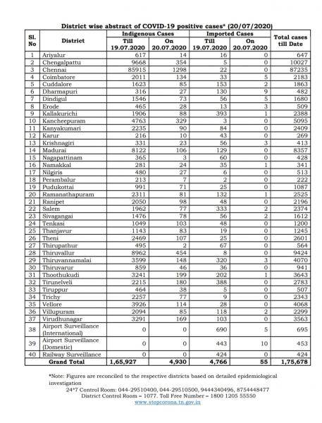 July 20 TN COVID Update 4985 new cases total 175678 70 New Deaths