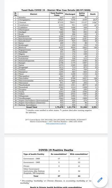 July 20 TN COVID Update 4985 new cases total 175678 70 New Deaths