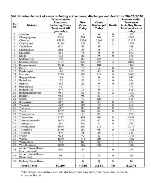 July 20 TN COVID Update 4985 new cases total 175678 70 New Deaths