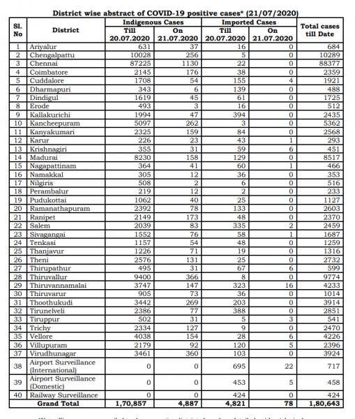 July 21 TN COVID Update 4965 new cases total 180643 75 New Deaths