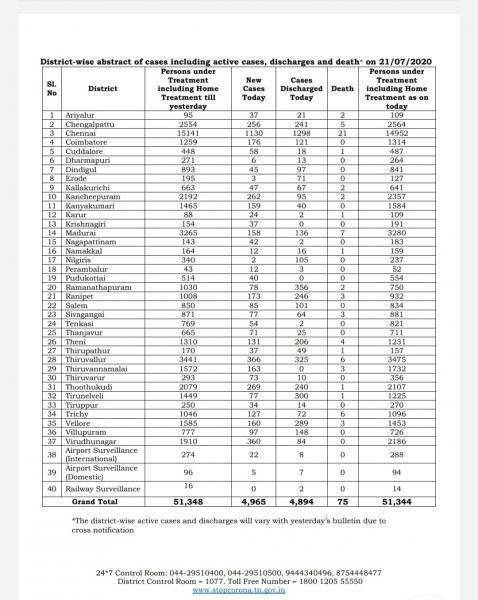 July 21 TN COVID Update 4965 new cases total 180643 75 New Deaths