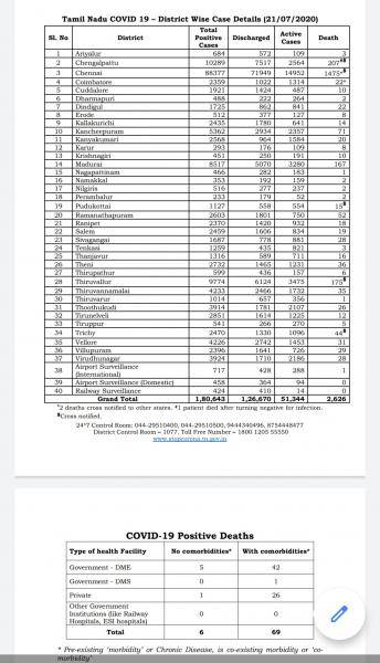 July 21 TN COVID Update 4965 new cases total 180643 75 New Deaths