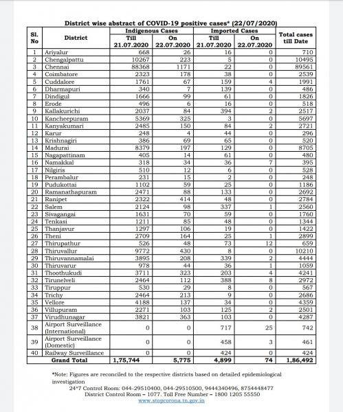 July 22 TN COVID Update 5849 new cases total 186492 74 New Deaths