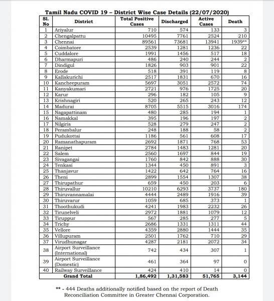 July 22 TN COVID Update 5849 new cases total 186492 74 New Deaths