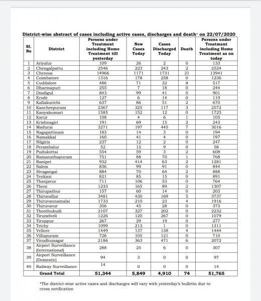 July 22 TN COVID Update 5849 new cases total 186492 74 New Deaths