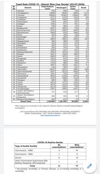 July 23 TN COVID Update 6472 new cases total 192964 88 New Deaths