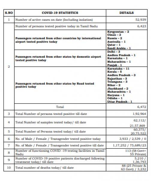 July 23 TN COVID Update 6472 new cases total 192964 88 New Deaths