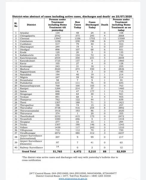 July 23 TN COVID Update 6472 new cases total 192964 88 New Deaths