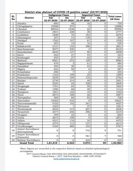 July 23 TN COVID Update 6472 new cases total 192964 88 New Deaths